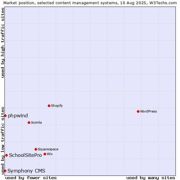 Market position of SchoolSitePro vs. phpwind vs. Symphony CMS