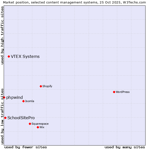 Market position of VTEX Systems vs. SchoolSitePro vs. phpwind