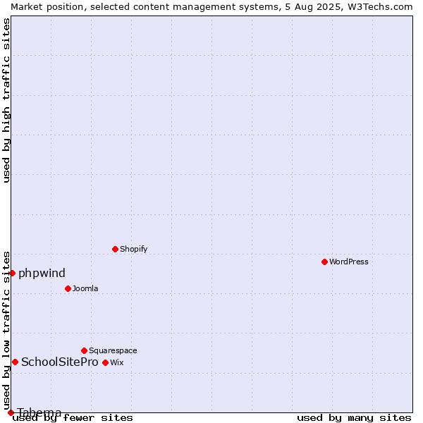 Market position of SchoolSitePro vs. phpwind vs. Taberna