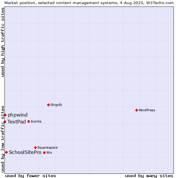 Market position of SchoolSitePro vs. phpwind vs. TextPad