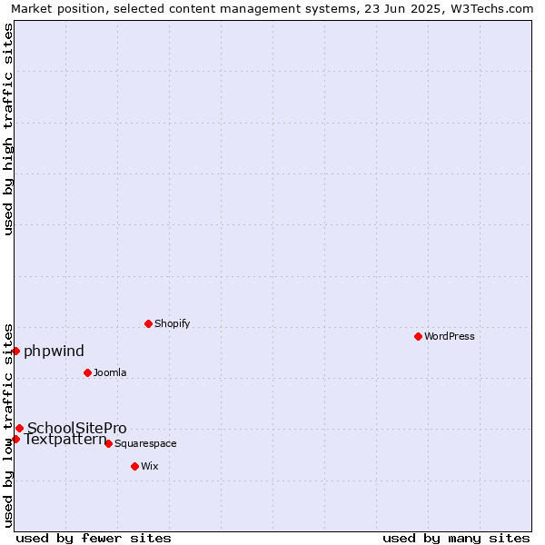 Market position of SchoolSitePro vs. Textpattern vs. phpwind