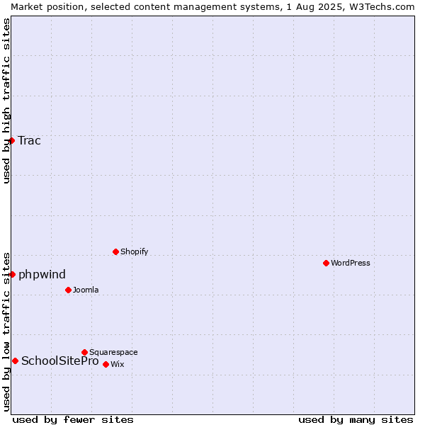 Market position of SchoolSitePro vs. phpwind vs. Trac