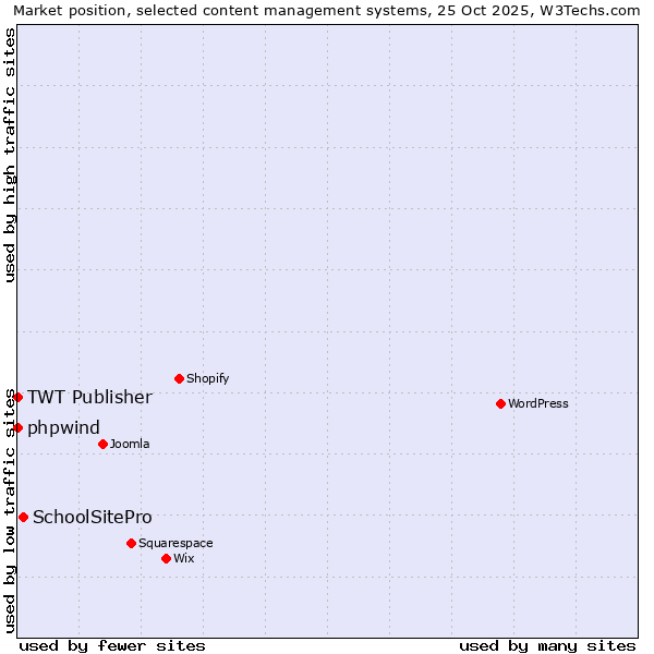 Market position of SchoolSitePro vs. phpwind vs. TWT Publisher