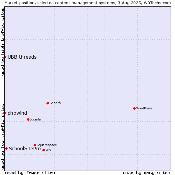 Market position of SchoolSitePro vs. UBB.threads vs. phpwind