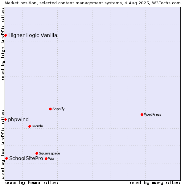 Market position of SchoolSitePro vs. Higher Logic Vanilla vs. phpwind