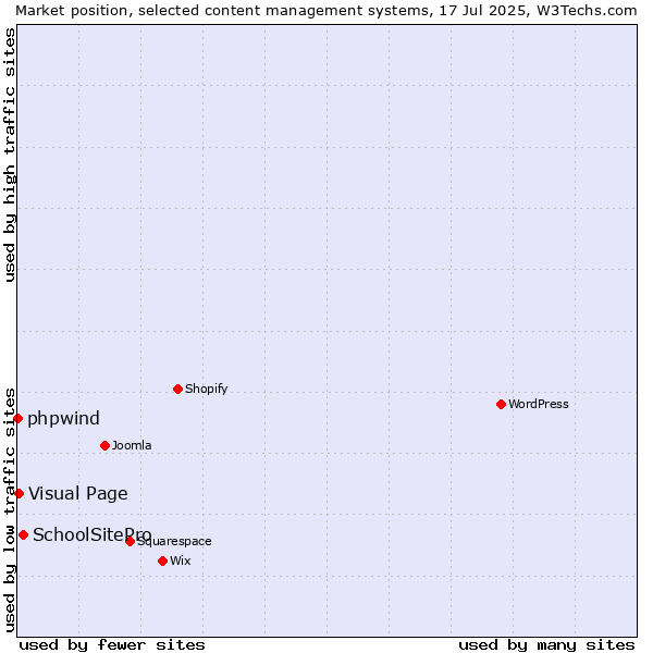 Market position of SchoolSitePro vs. Visual Page vs. phpwind
