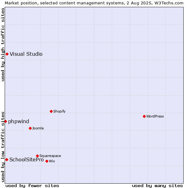 Market position of Visual Studio vs. SchoolSitePro vs. phpwind