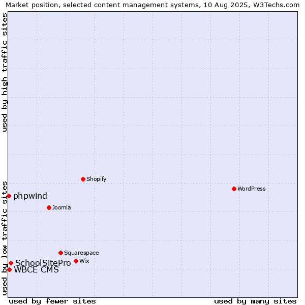 Market position of SchoolSitePro vs. WBCE CMS vs. phpwind