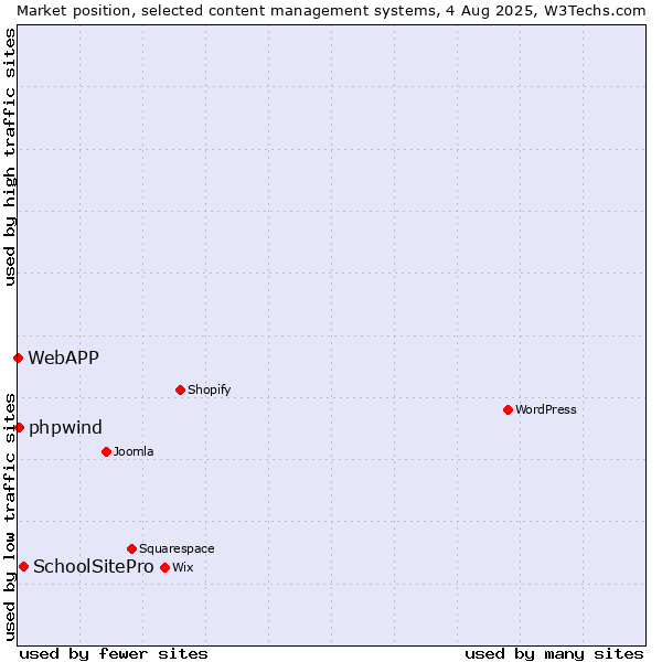 Market position of SchoolSitePro vs. phpwind vs. WebAPP