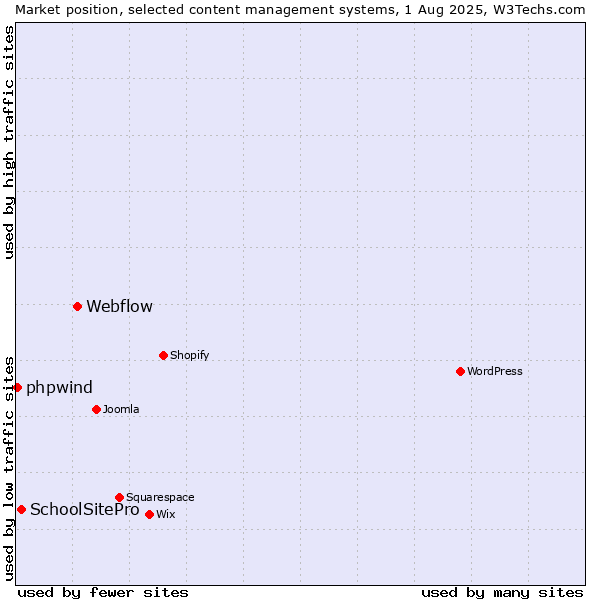 Market position of Webflow vs. SchoolSitePro vs. phpwind