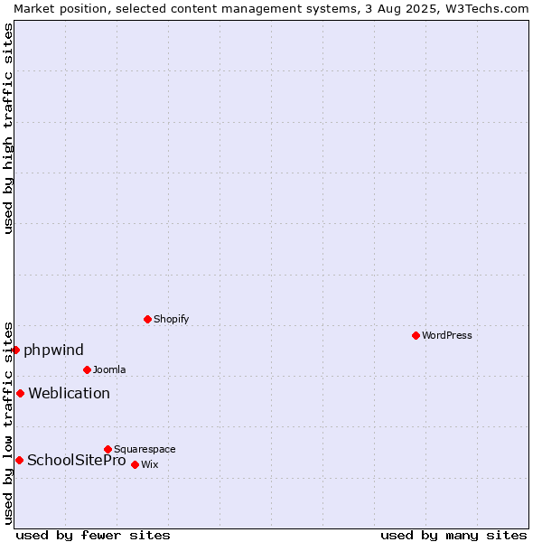Market position of Weblication vs. SchoolSitePro vs. phpwind