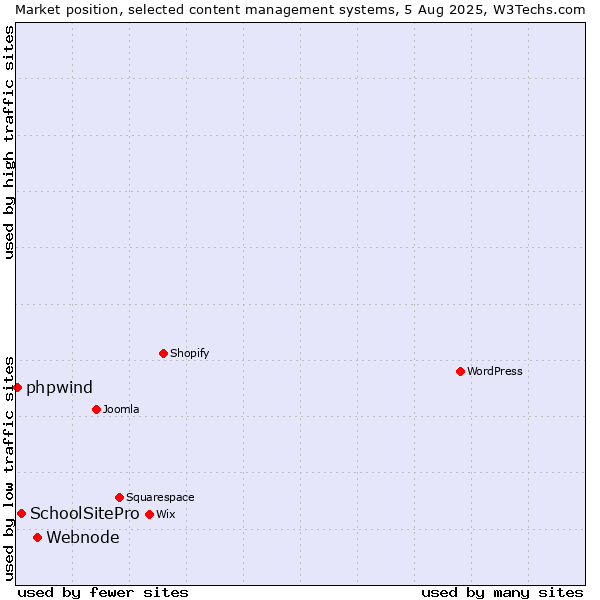 Market position of Webnode vs. SchoolSitePro vs. phpwind