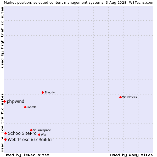 Market position of SchoolSitePro vs. Web Presence Builder vs. phpwind