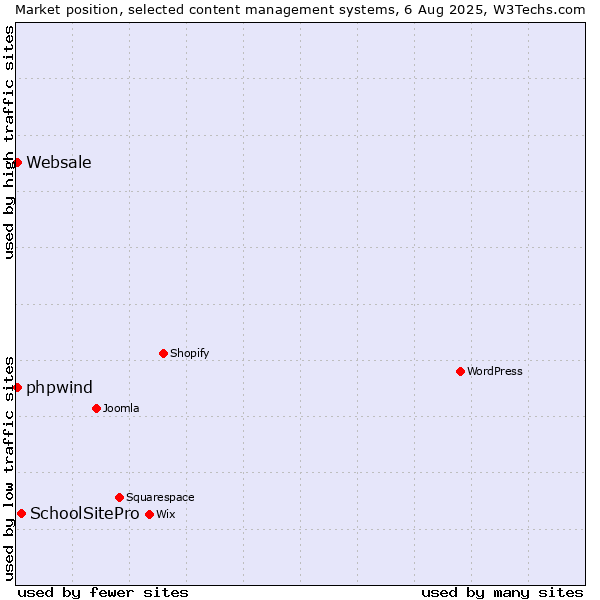 Market position of SchoolSitePro vs. Websale vs. phpwind