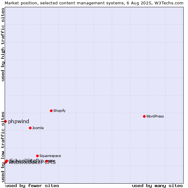 Market position of SchoolSitePro vs. WebsiteBaker CMS vs. phpwind