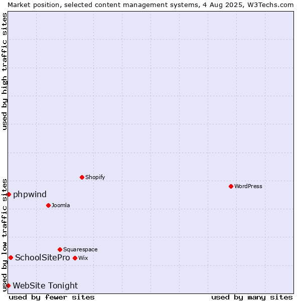 Market position of SchoolSitePro vs. phpwind vs. WebSite Tonight
