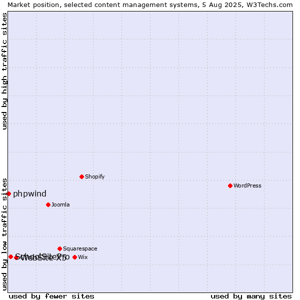 Market position of WebSite X5 vs. SchoolSitePro vs. phpwind