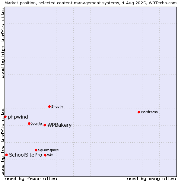 Market position of WPBakery vs. SchoolSitePro vs. phpwind