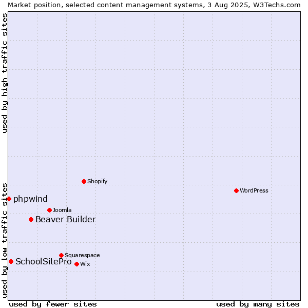 Market position of Beaver Builder vs. SchoolSitePro vs. phpwind