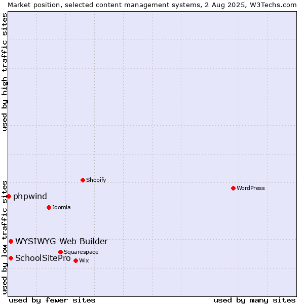 Market position of WYSIWYG Web Builder vs. SchoolSitePro vs. phpwind