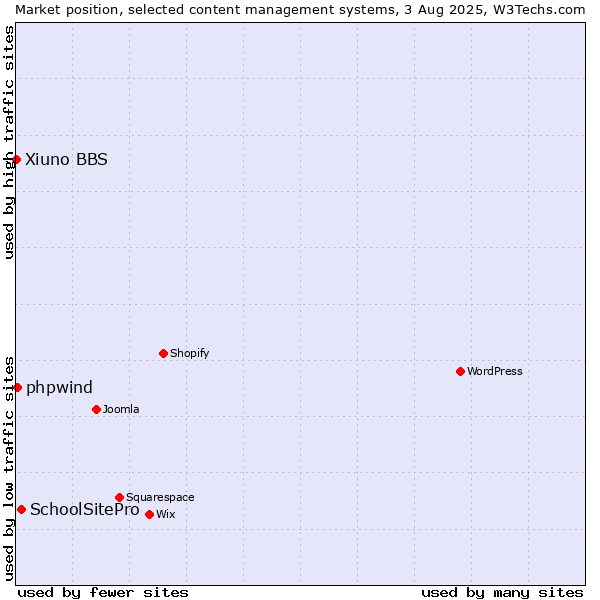 Market position of SchoolSitePro vs. phpwind vs. Xiuno BBS