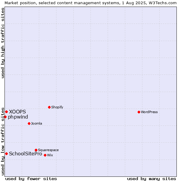 Market position of XOOPS vs. SchoolSitePro vs. phpwind