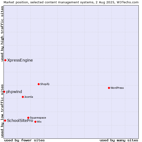 Market position of XpressEngine vs. SchoolSitePro vs. phpwind