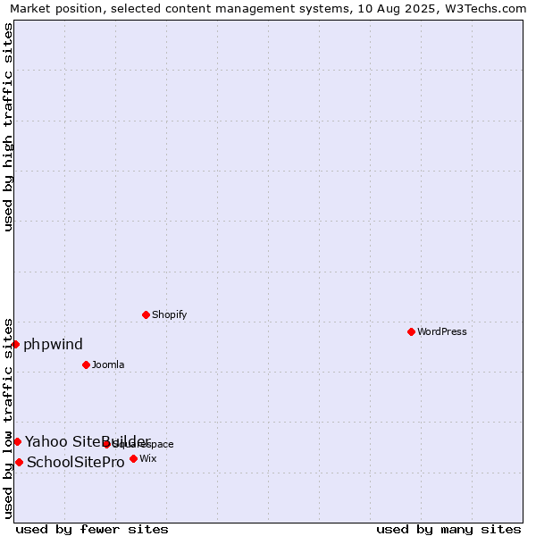 Market position of SchoolSitePro vs. Yahoo SiteBuilder vs. phpwind