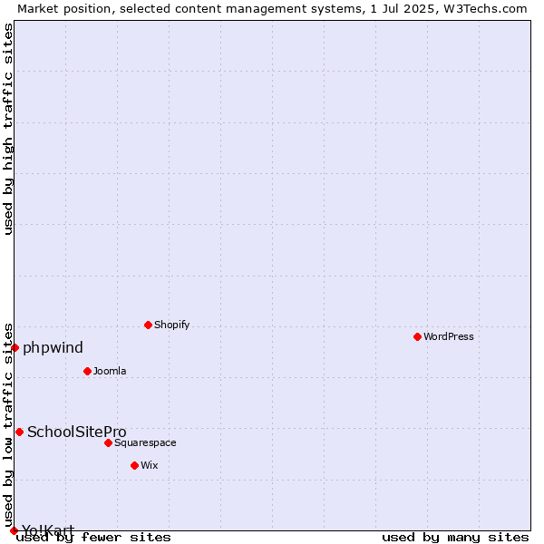 Market position of SchoolSitePro vs. phpwind vs. Yo!Kart