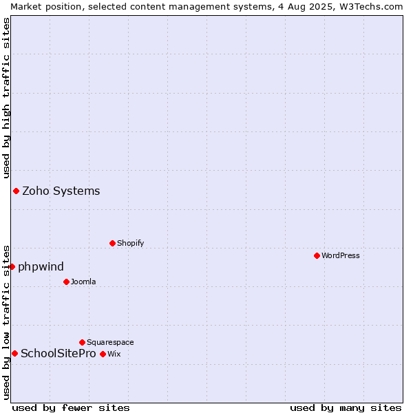 Market position of Zoho Systems vs. SchoolSitePro vs. phpwind