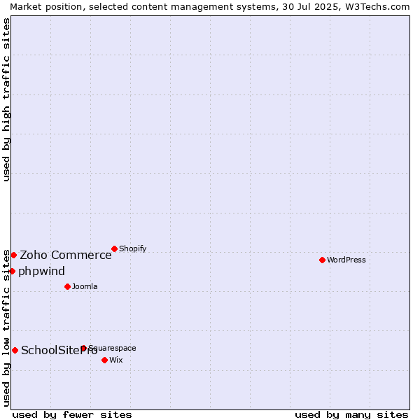 Market position of SchoolSitePro vs. Zoho Commerce vs. phpwind