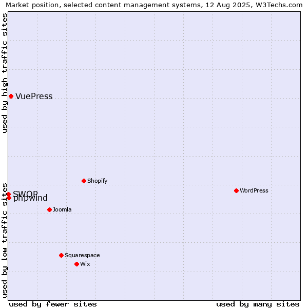 Market position of VuePress vs. phpwind vs. SWOP