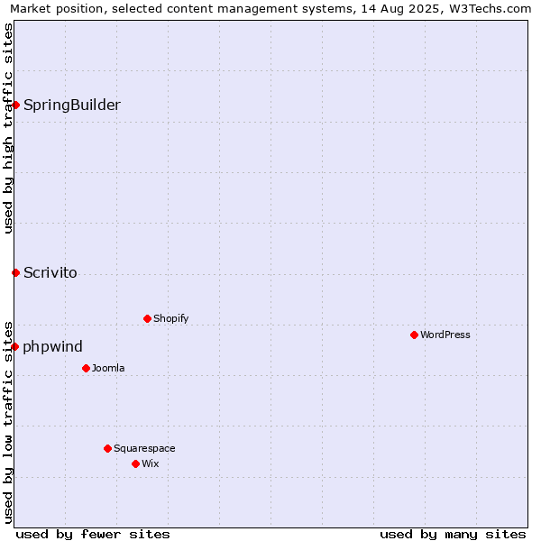 Market position of SpringBuilder vs. Scrivito vs. phpwind