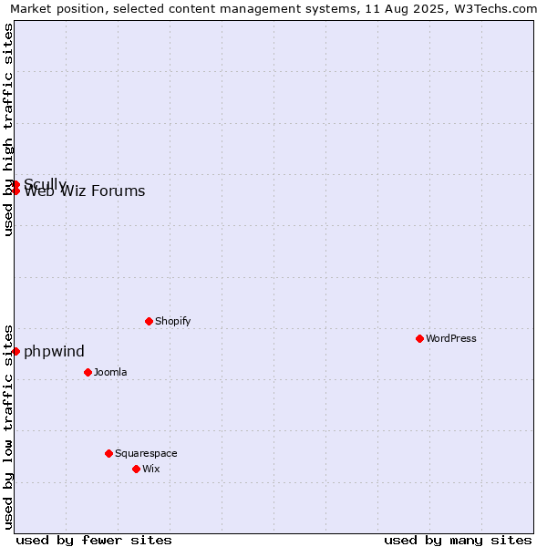 Market position of Scully vs. Web Wiz Forums vs. phpwind