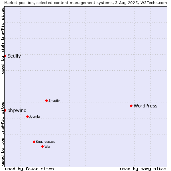 Market position of WordPress vs. Scully vs. phpwind
