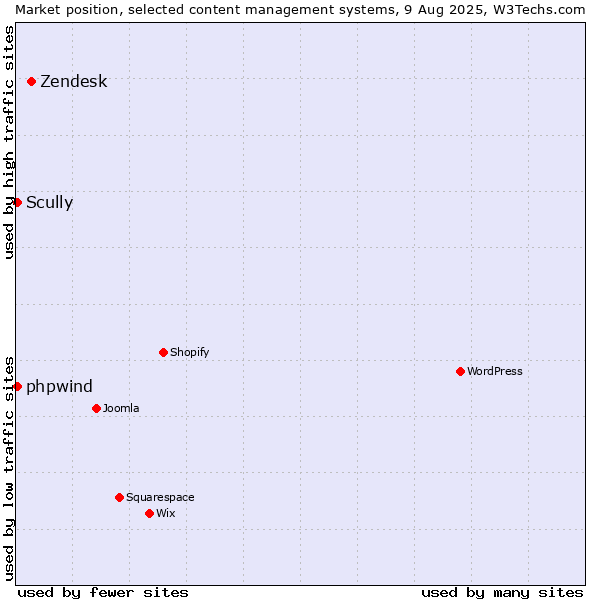 Market position of Zendesk vs. Scully vs. phpwind