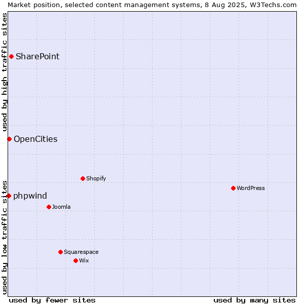 Market position of SharePoint vs. OpenCities vs. phpwind
