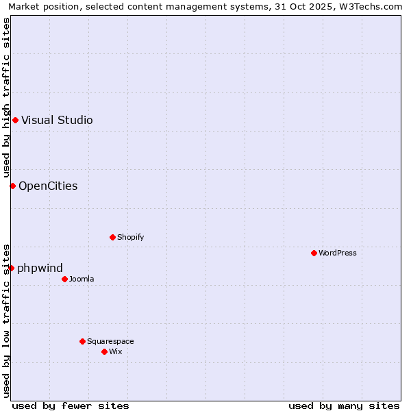 Market position of Visual Studio vs. OpenCities vs. phpwind