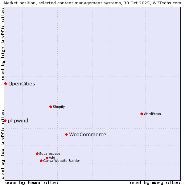 Market position of WooCommerce vs. OpenCities vs. phpwind