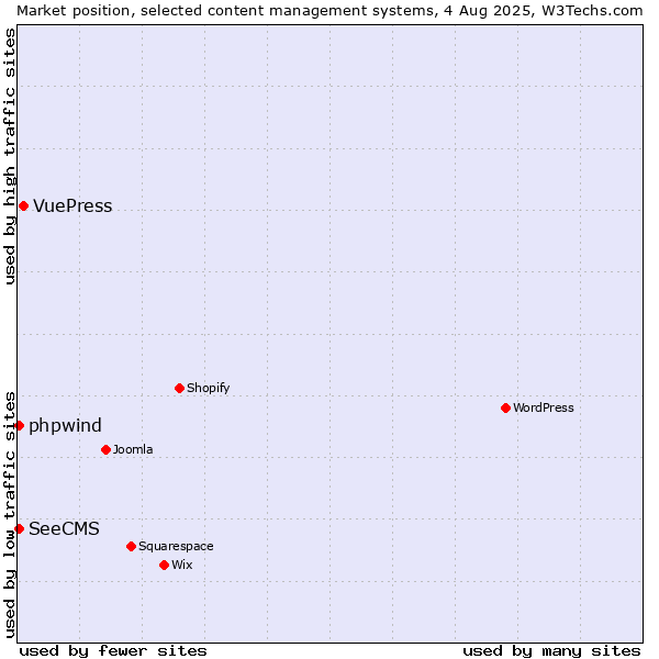 Market position of VuePress vs. SeeCMS vs. phpwind