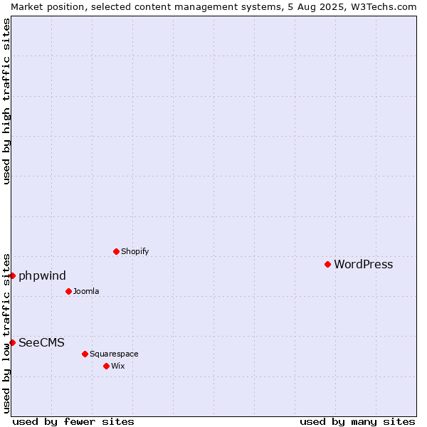 Market position of WordPress vs. SeeCMS vs. phpwind