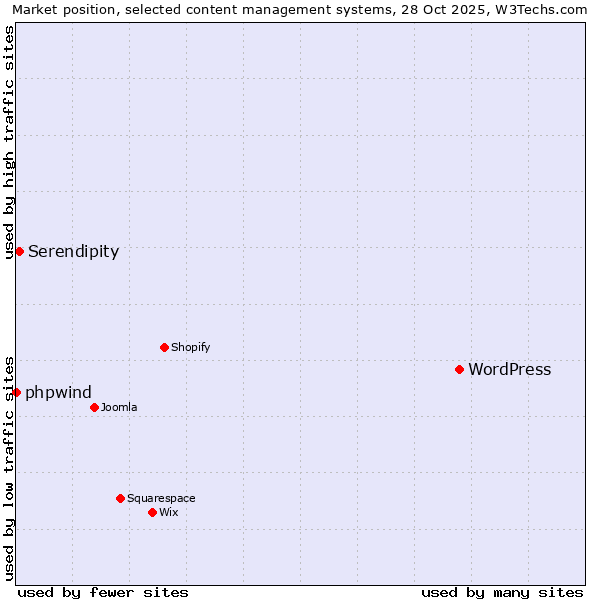 Market position of WordPress vs. Serendipity vs. phpwind