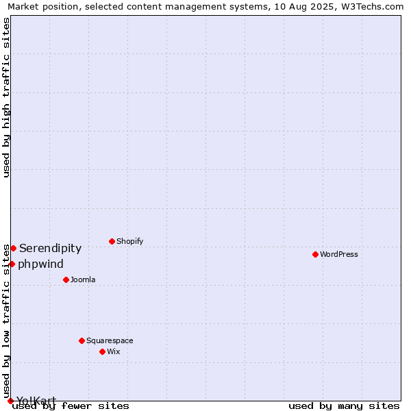 Market position of Serendipity vs. phpwind vs. Yo!Kart