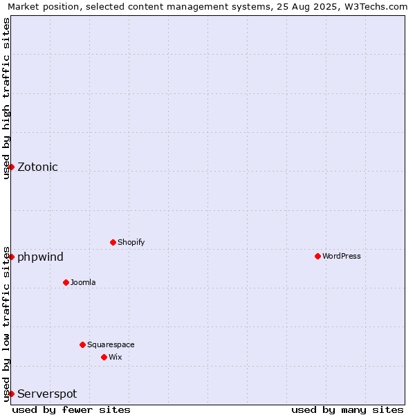 Market position of phpwind vs. Zotonic vs. Serverspot