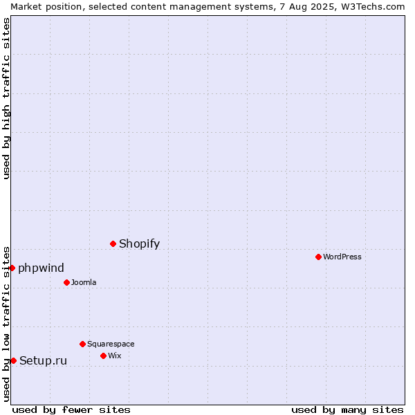 Market position of Shopify vs. Setup.ru vs. phpwind