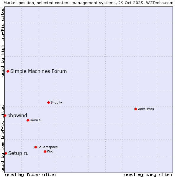 Market position of Simple Machines Forum vs. Setup.ru vs. phpwind