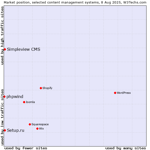 Market position of Setup.ru vs. Simpleview CMS vs. phpwind