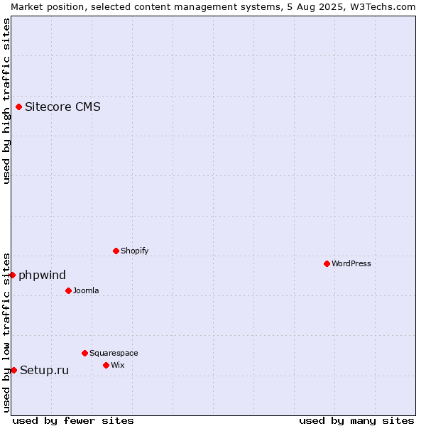 Market position of Sitecore CMS vs. Setup.ru vs. phpwind