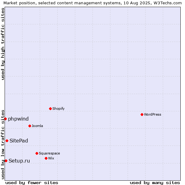 Market position of SitePad vs. Setup.ru vs. phpwind