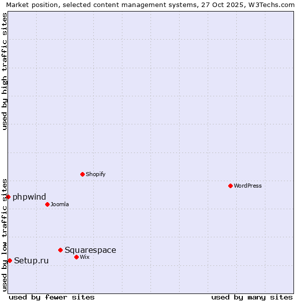 Market position of Squarespace vs. Setup.ru vs. phpwind